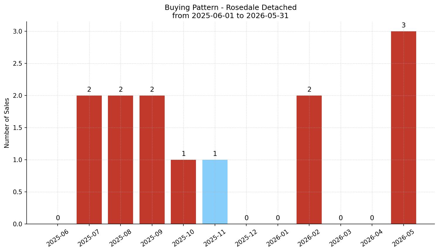 Rosedale Detached Buying Pattern – last 12 months