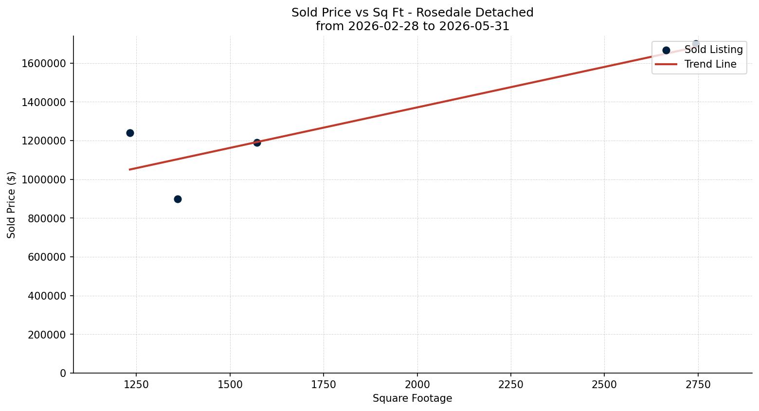 Rosedale Detached Price vs. Square Footage – last 3 months