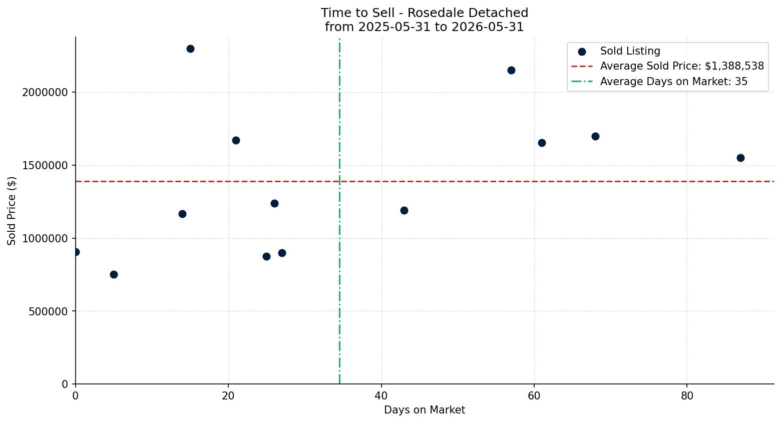 Rosedale Detached Time to Sell from 2025-05-31 to 2026-05-31