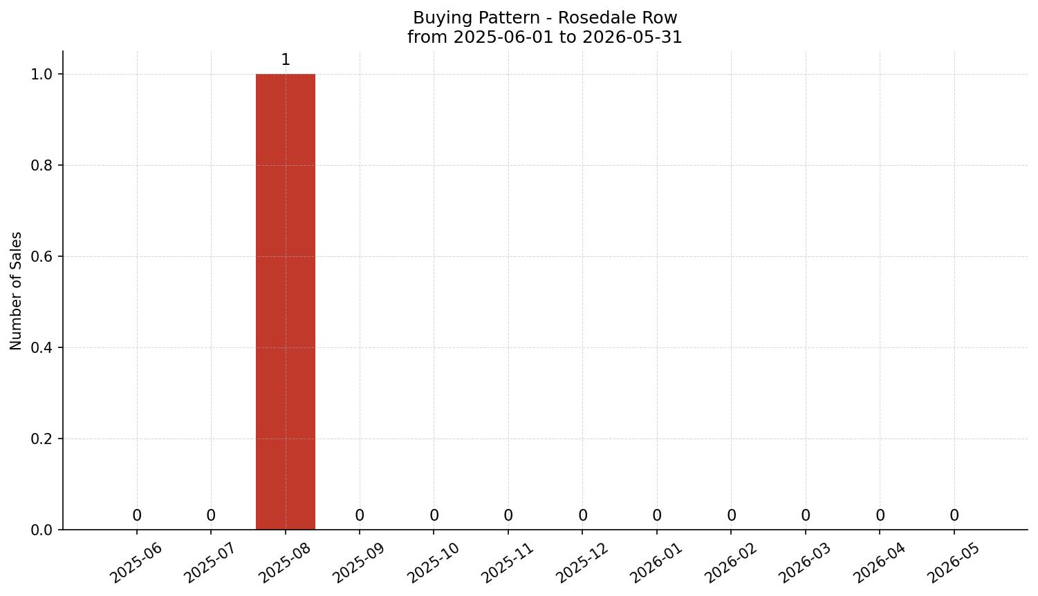 Rosedale Row/Townhouse Buying Pattern – last 12 months