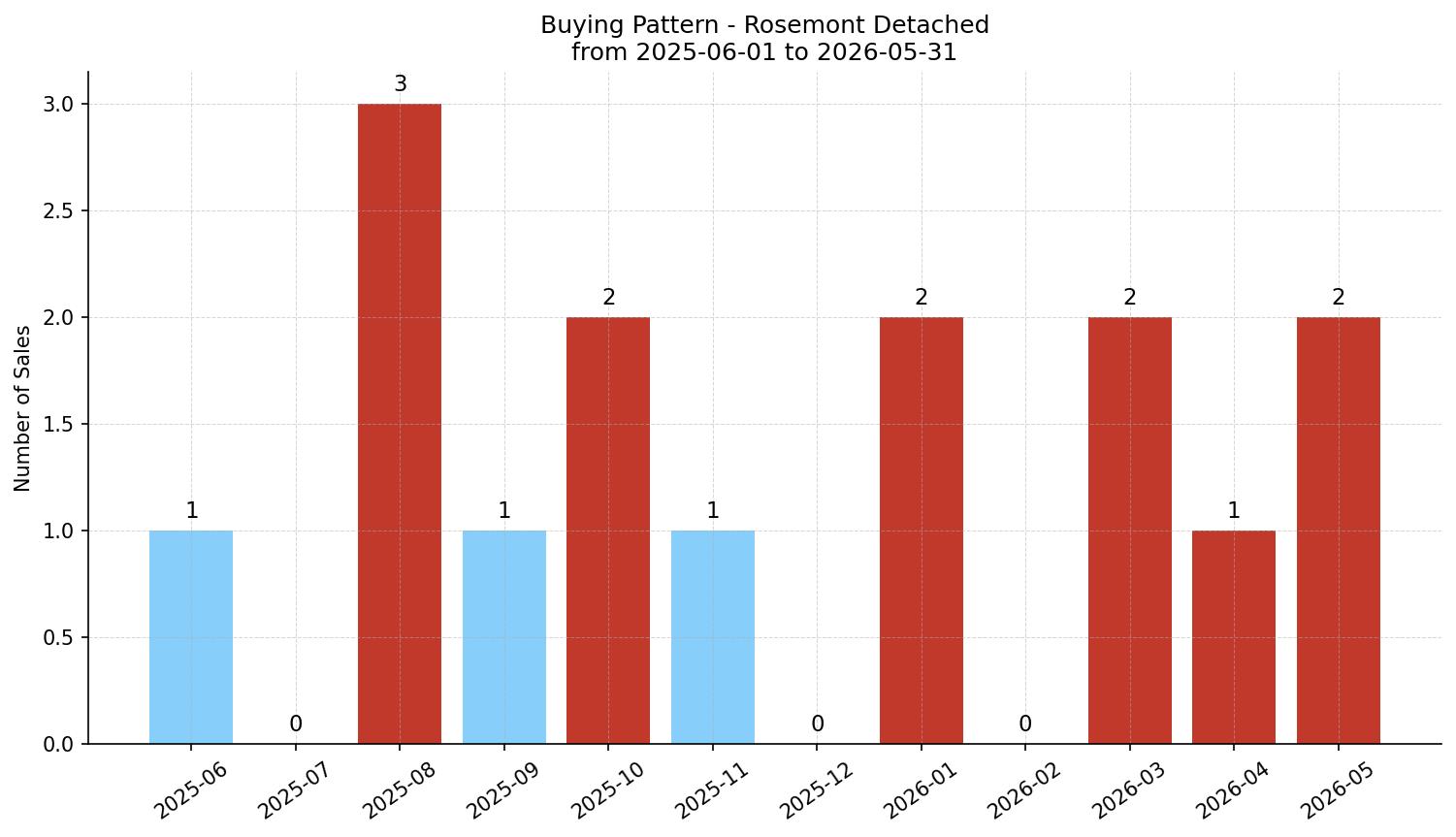 Rosemont Detached Buying Pattern – last 12 months