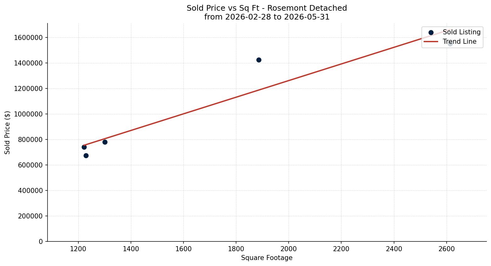 Rosemont Detached Price vs. Square Footage – last 3 months