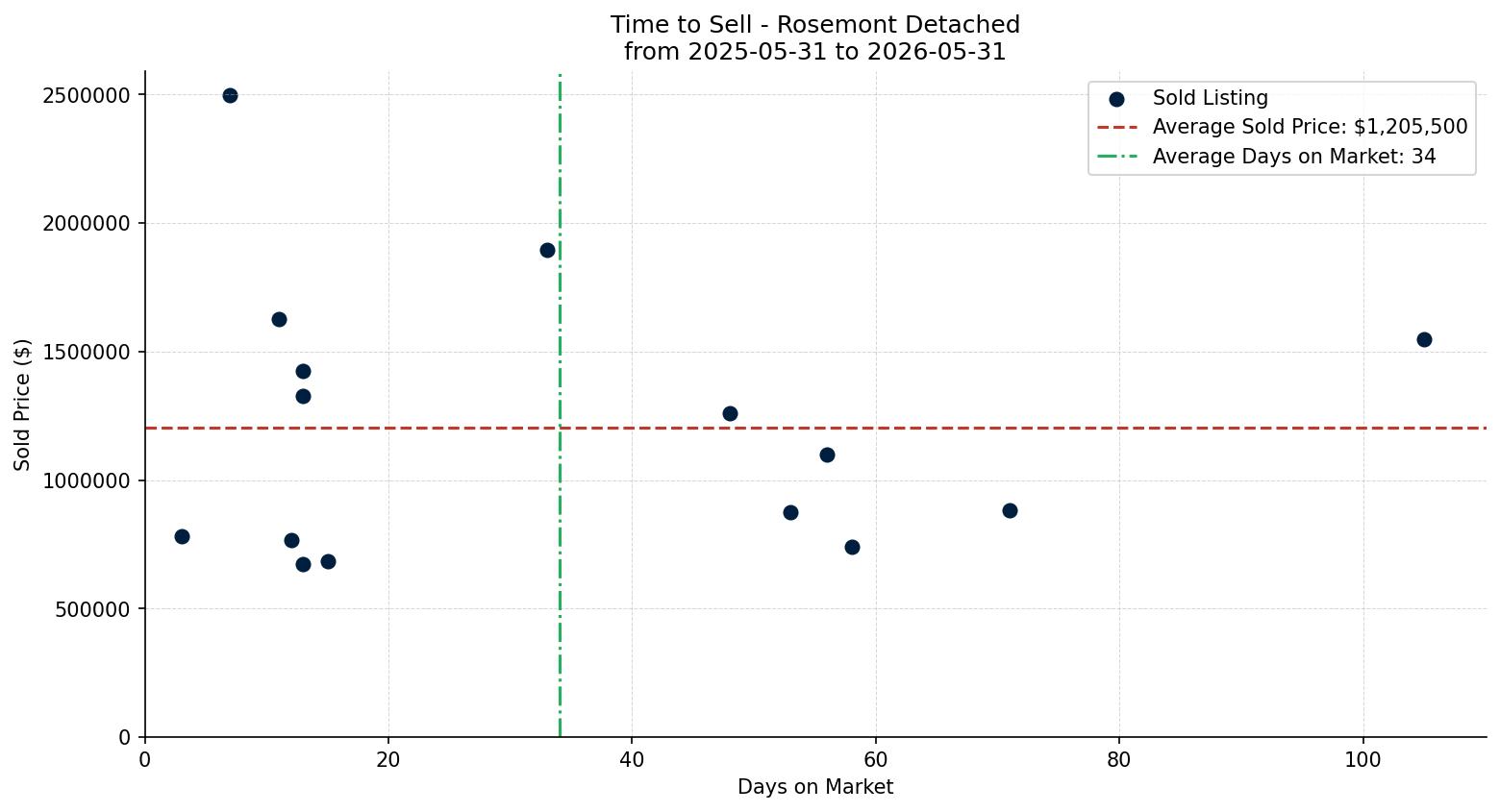 Rosemont Detached Time to Sell from 2025-05-31 to 2026-05-31
