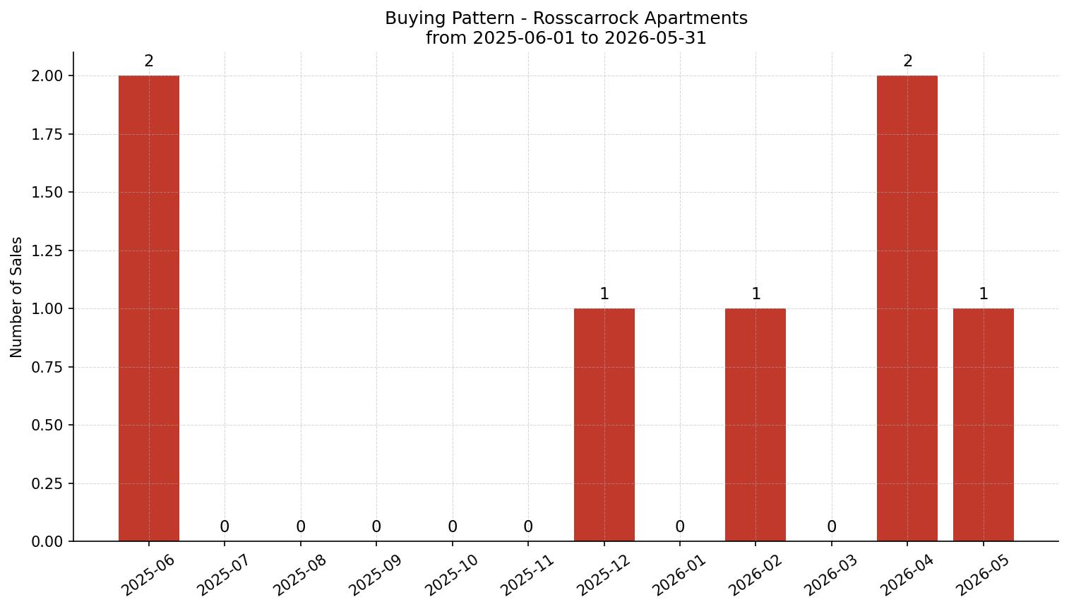Rosscarrock Apartment Buying Pattern – last 12 months