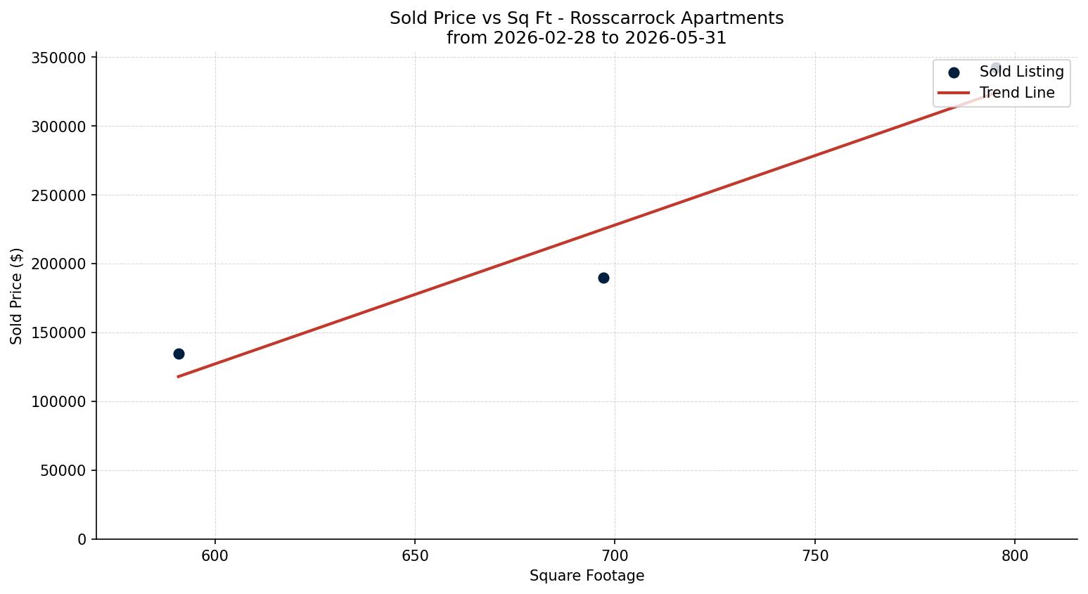 Rosscarrock Apartment Price vs. Square Footage – last 3 months