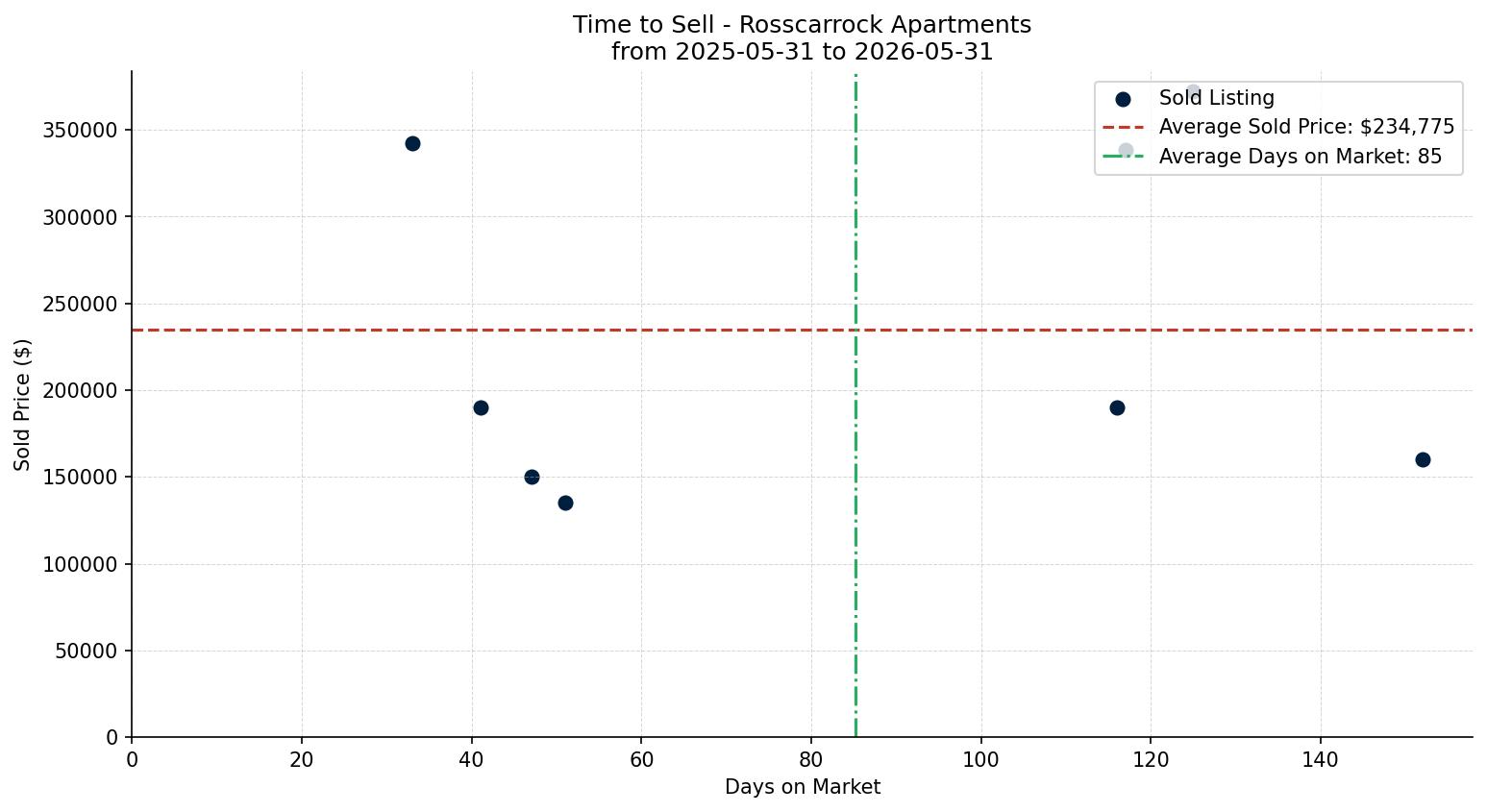 Rosscarrock Apartment Time to Sell from 2025-05-31 to 2026-05-31