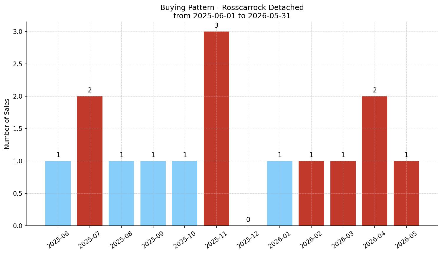 Rosscarrock Detached Buying Pattern – last 12 months