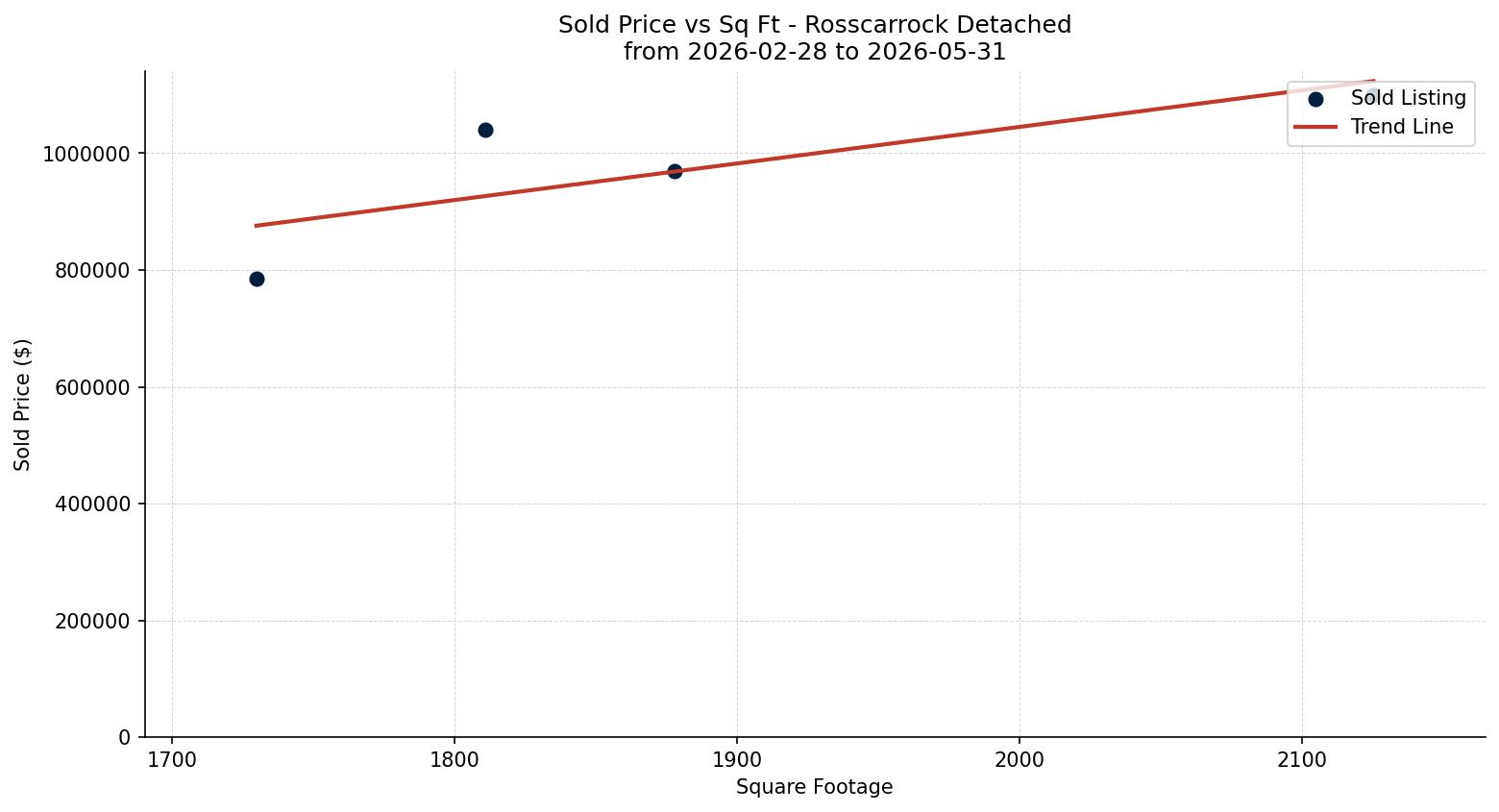 Rosscarrock Detached Price vs. Square Footage – last 3 months