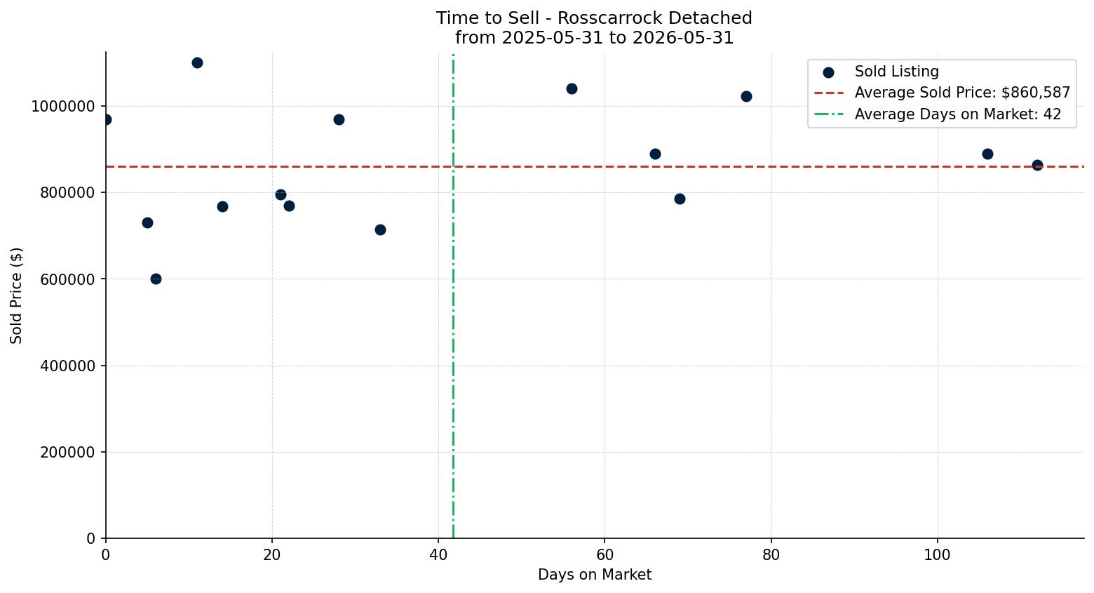 Rosscarrock Detached Time to Sell from 2025-05-31 to 2026-05-31