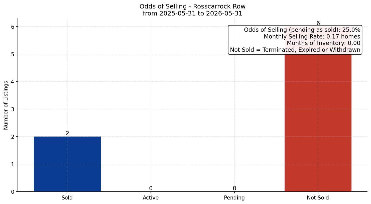 Rosscarrock Row/Townhouse Odds of Selling – last 12 months