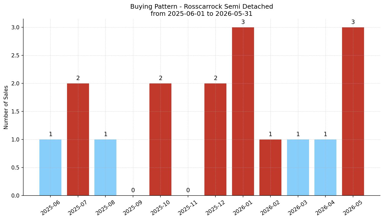 Rosscarrock Semi Detached (Half Duplex) Buying Pattern – last 12 months