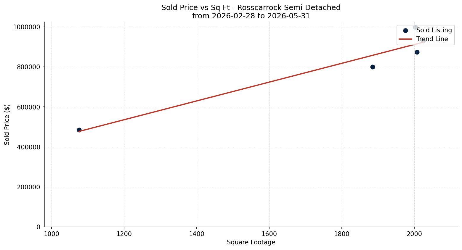 Rosscarrock Semi Detached (Half Duplex) Price vs. Square Footage – last 3 months