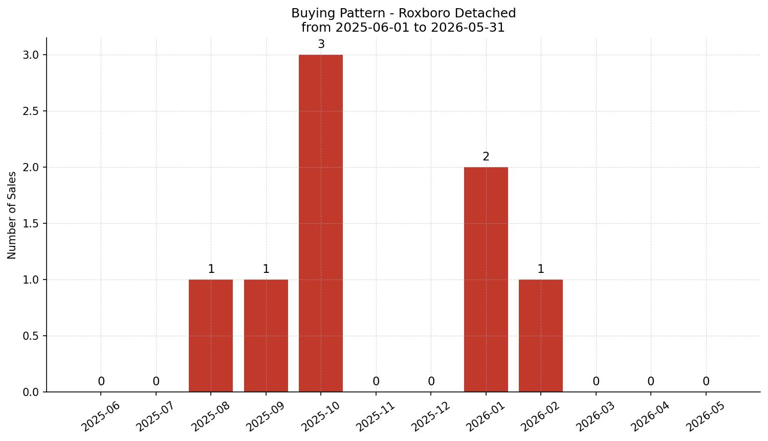 Roxboro Detached Buying Pattern – last 12 months