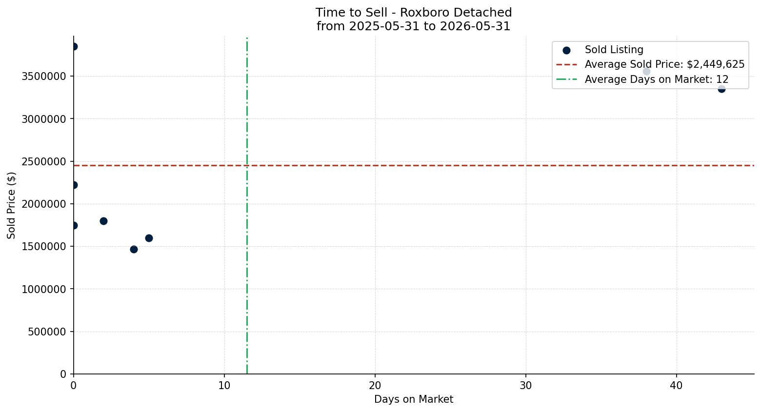 Roxboro Detached Time to Sell from 2025-05-31 to 2026-05-31