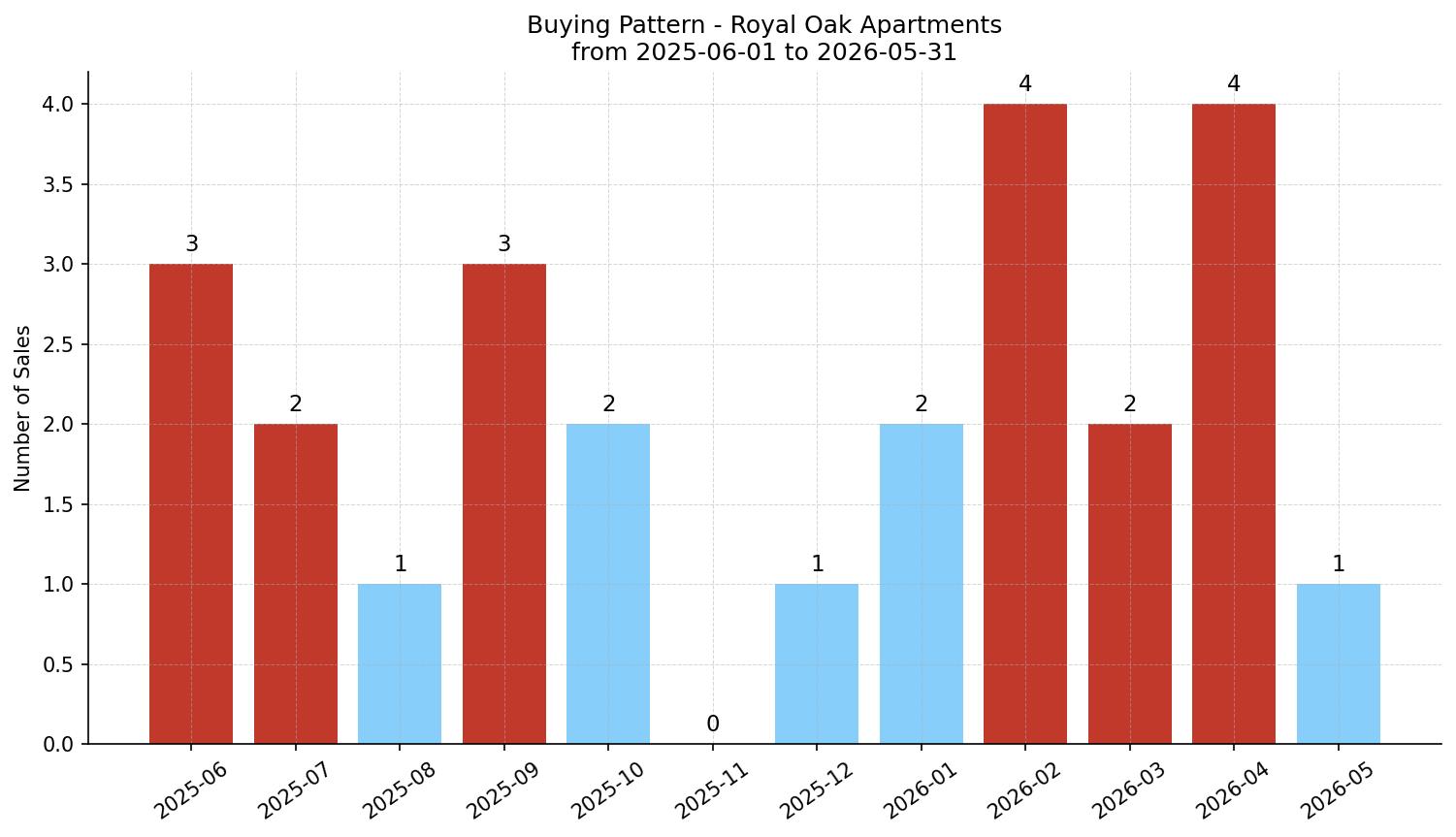Royal Oak Apartment Buying Pattern – last 12 months