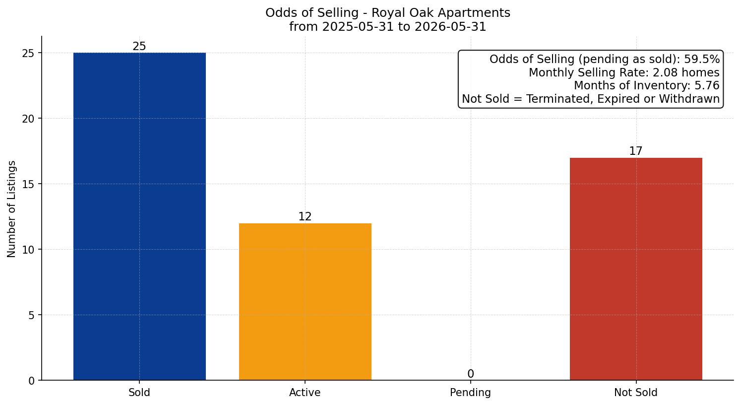 Royal Oak Apartment Odds of Selling – last 12 months