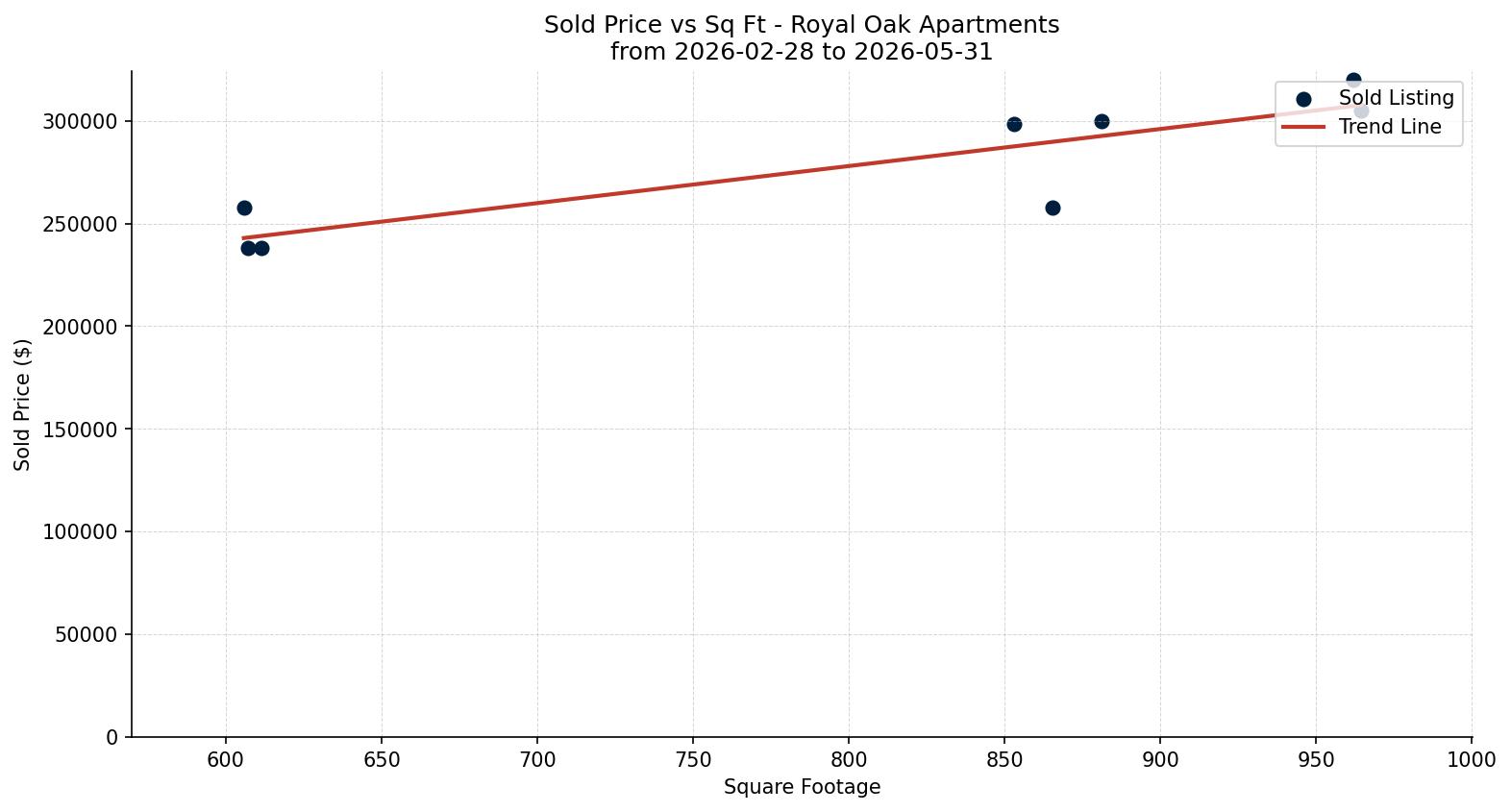 Royal Oak Apartment Price vs. Square Footage – last 3 months