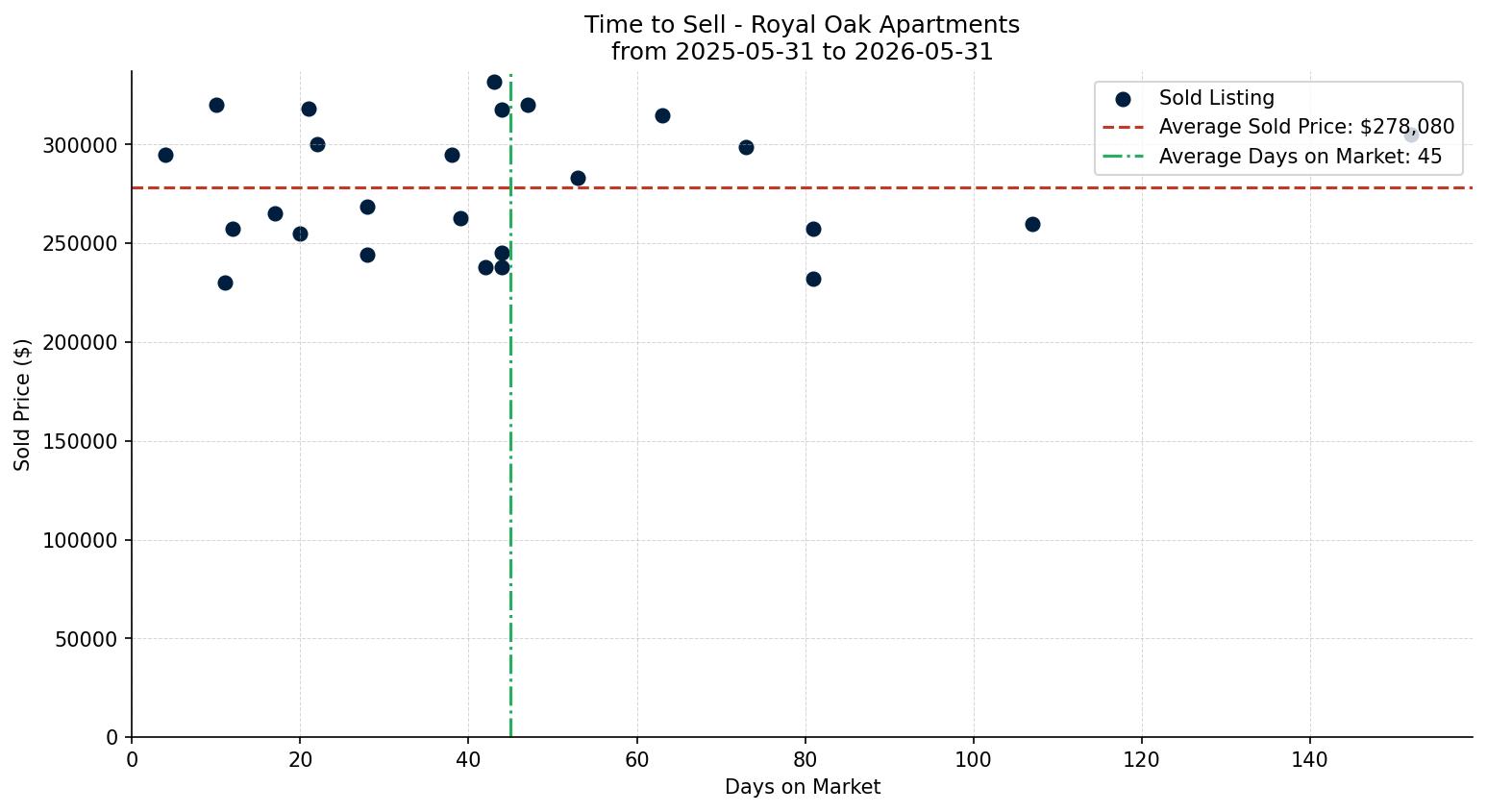 Royal Oak Apartment Time to Sell from 2025-05-31 to 2026-05-31
