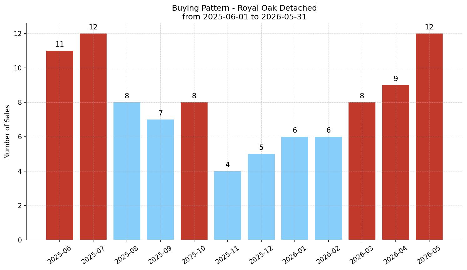 Royal Oak Detached Buying Pattern – last 12 months