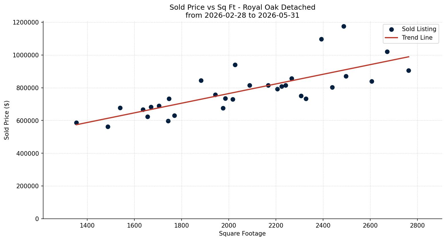 Royal Oak Detached Price vs. Square Footage – last 3 months
