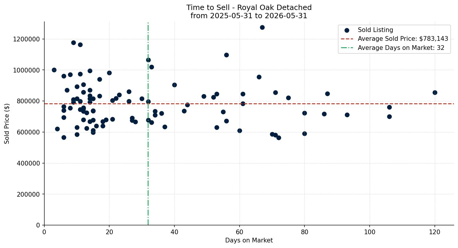 Royal Oak Detached Time to Sell from 2025-05-31 to 2026-05-31