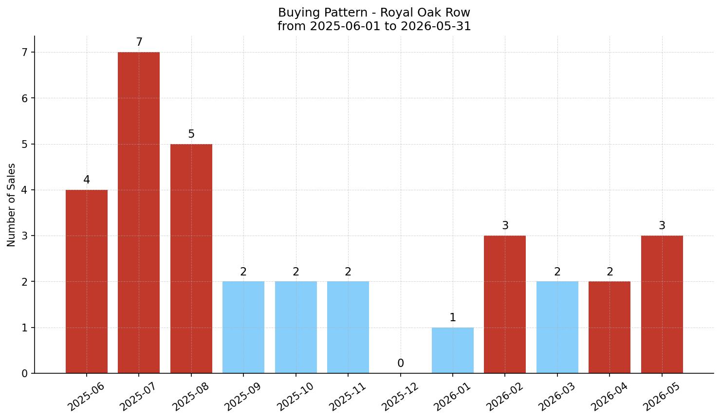 Royal Oak Row/Townhouse Buying Pattern – last 12 months