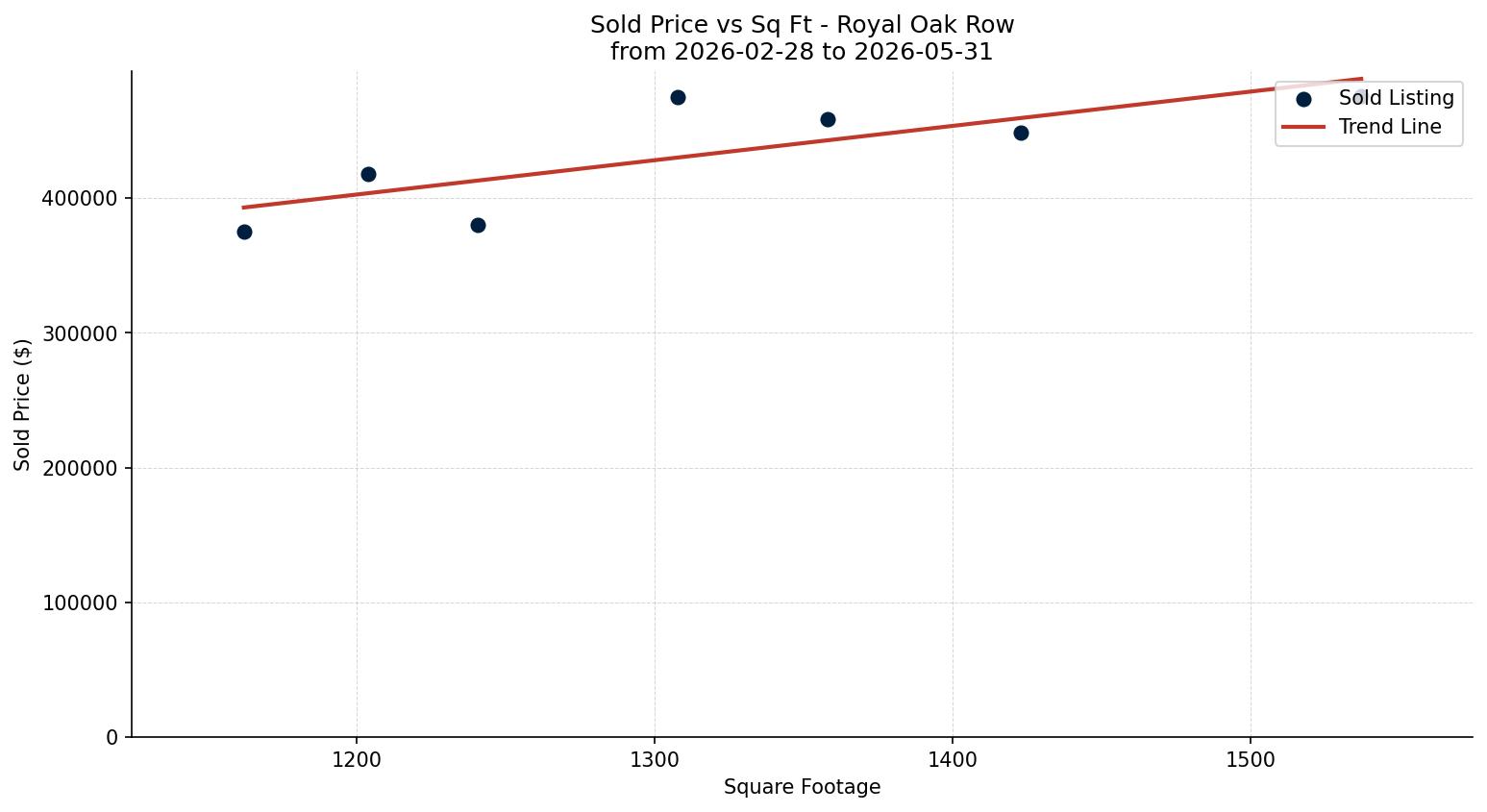 Royal Oak Row/Townhouse Price vs. Square Footage – last 3 months