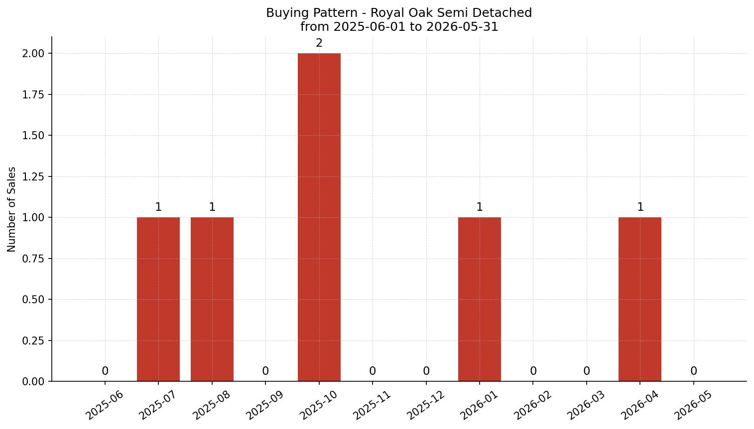Royal Oak Semi Detached (Half Duplex) Buying Pattern – last 12 months