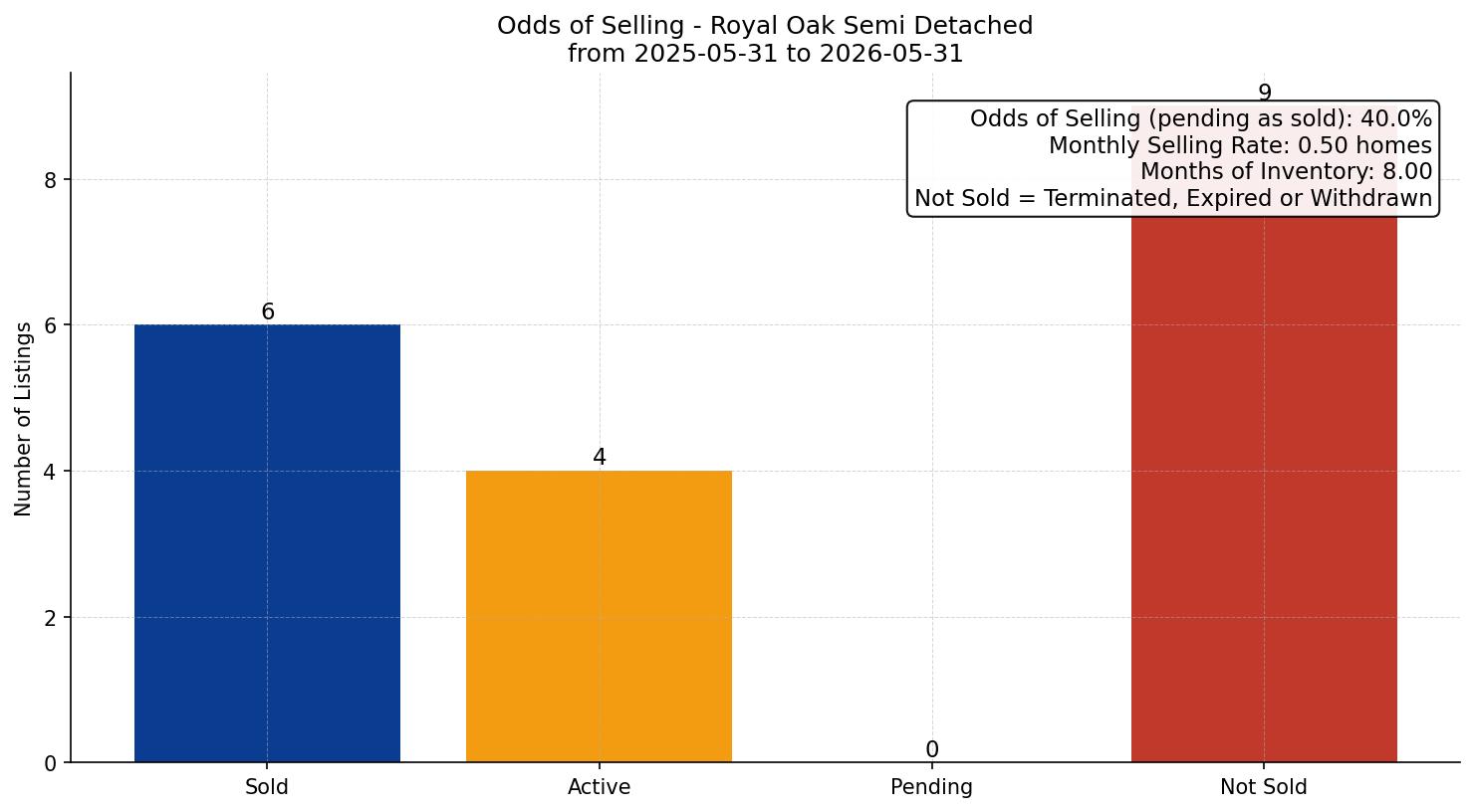 Royal Oak Semi Detached (Half Duplex) Odds of Selling – last 12 months