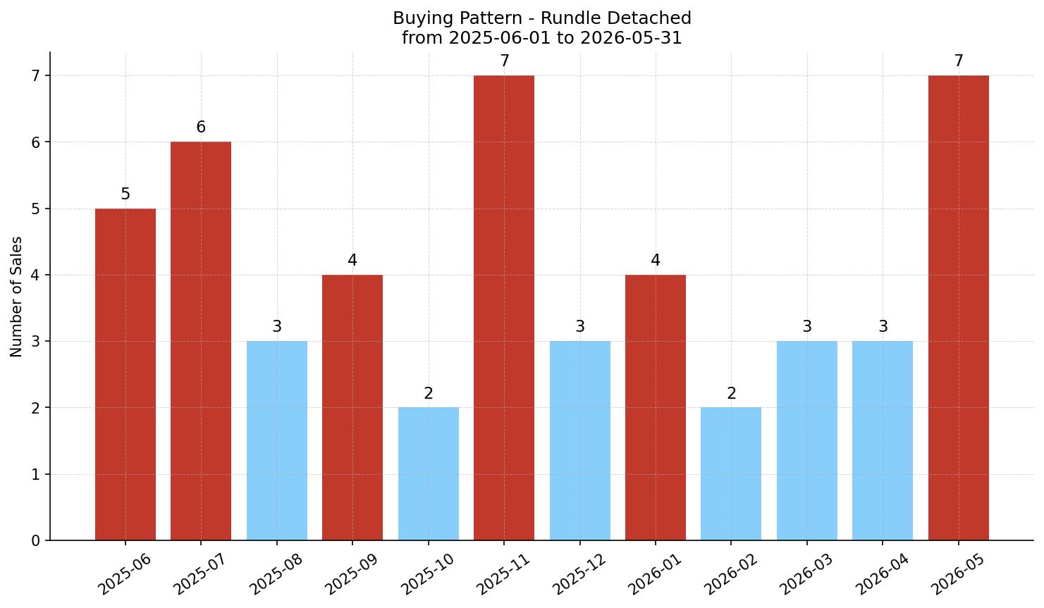 Rundle Detached Buying Pattern – last 12 months