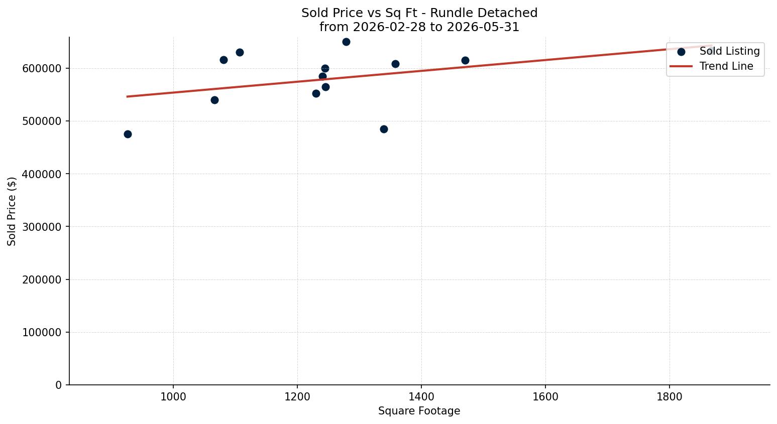 Rundle Detached Price vs. Square Footage – last 3 months
