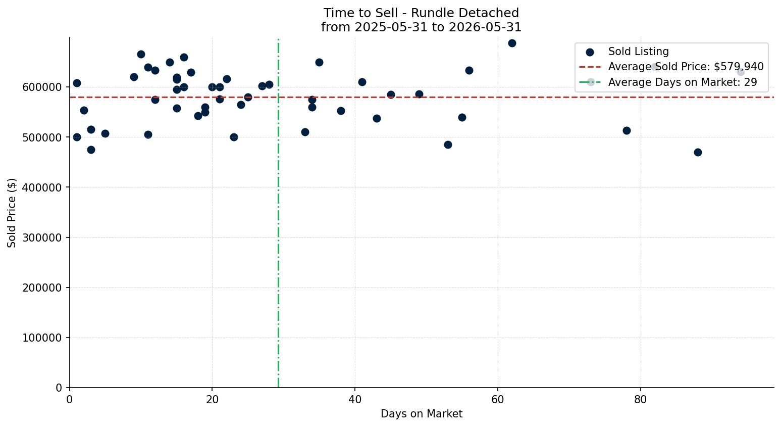 Rundle Detached Time to Sell from 2025-05-31 to 2026-05-31