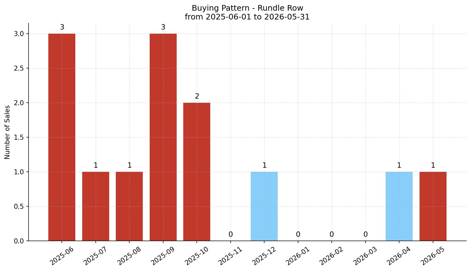 Rundle Row/Townhouse Buying Pattern – last 12 months