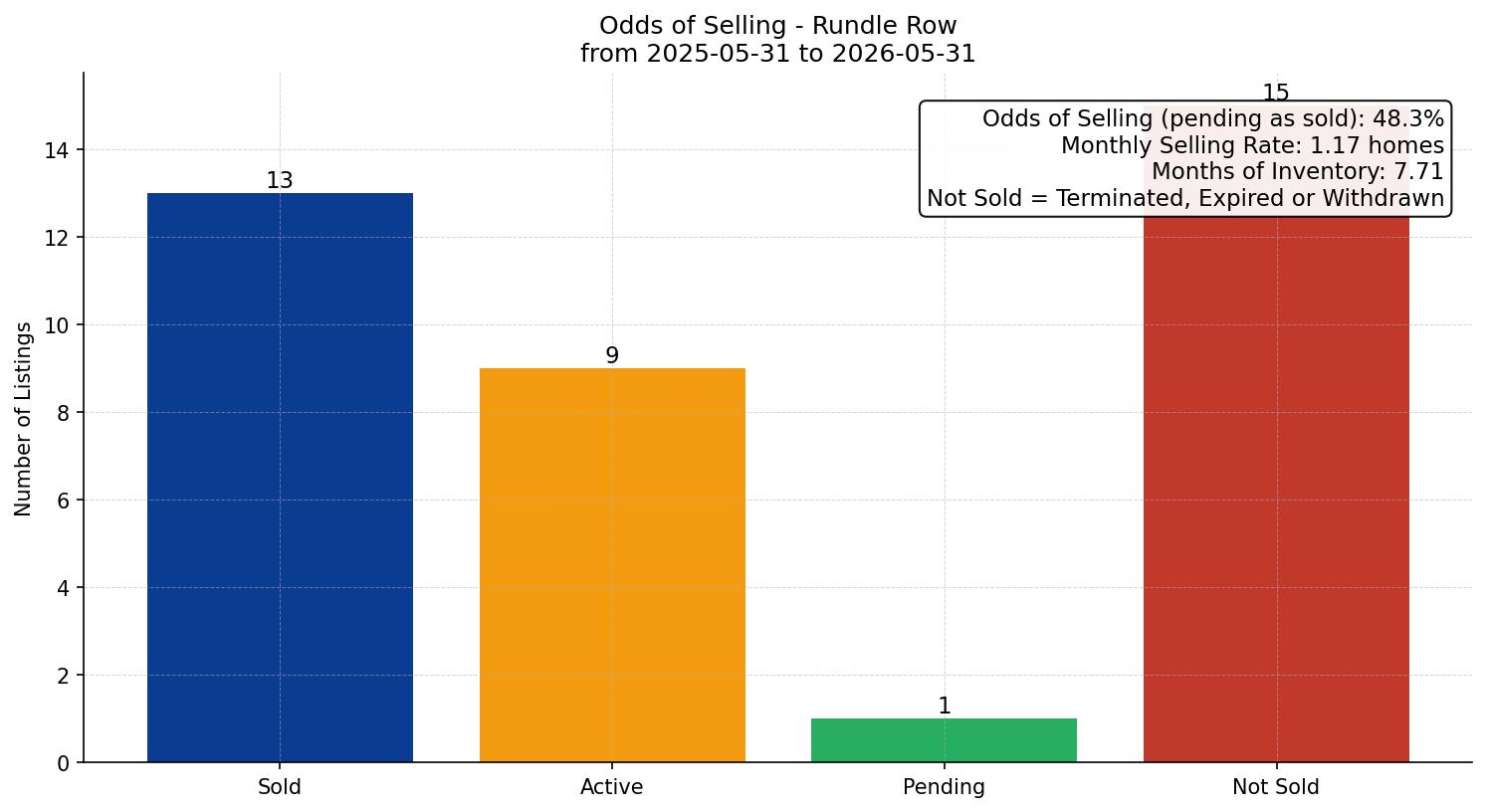 Rundle Row/Townhouse Odds of Selling – last 12 months
