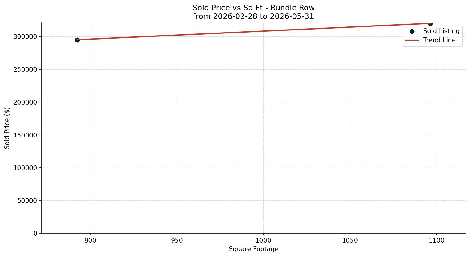 Rundle Row/Townhouse Price vs. Square Footage – last 3 months