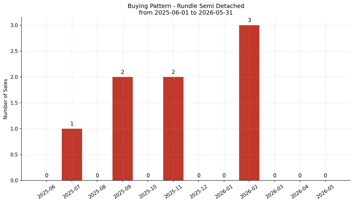 Rundle Semi Detached (Half Duplex) Buying Pattern – last 12 months