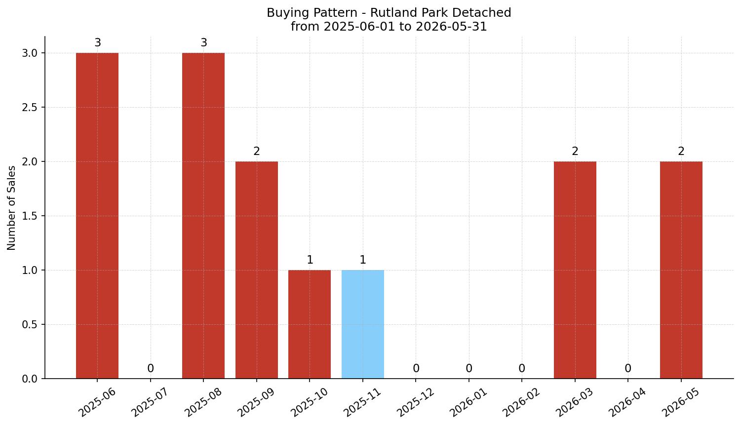 Rutland Park Detached Buying Pattern – last 12 months
