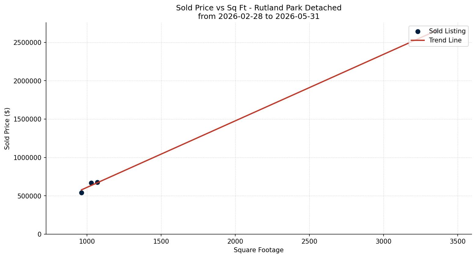 Rutland Park Detached Price vs. Square Footage – last 3 months