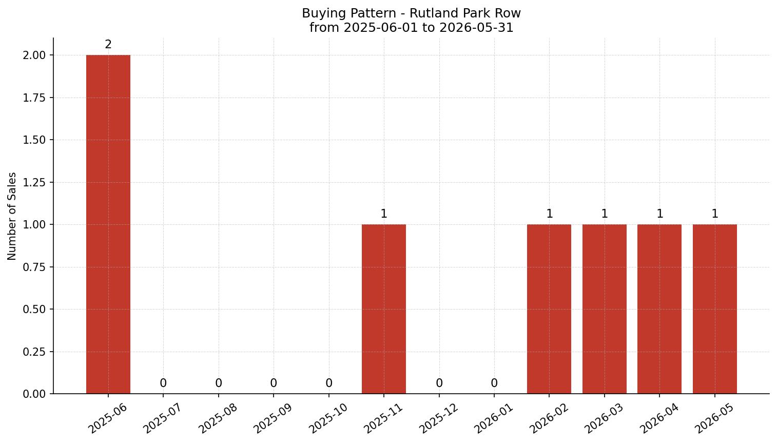 Rutland Park Row/Townhouse Buying Pattern – last 12 months