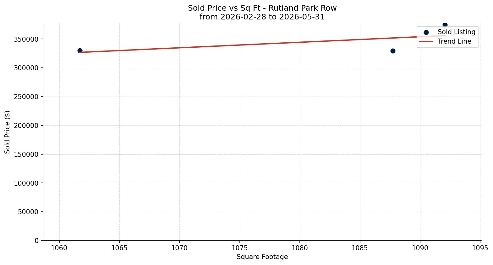 Rutland Park Row/Townhouse Price vs. Square Footage – last 3 months