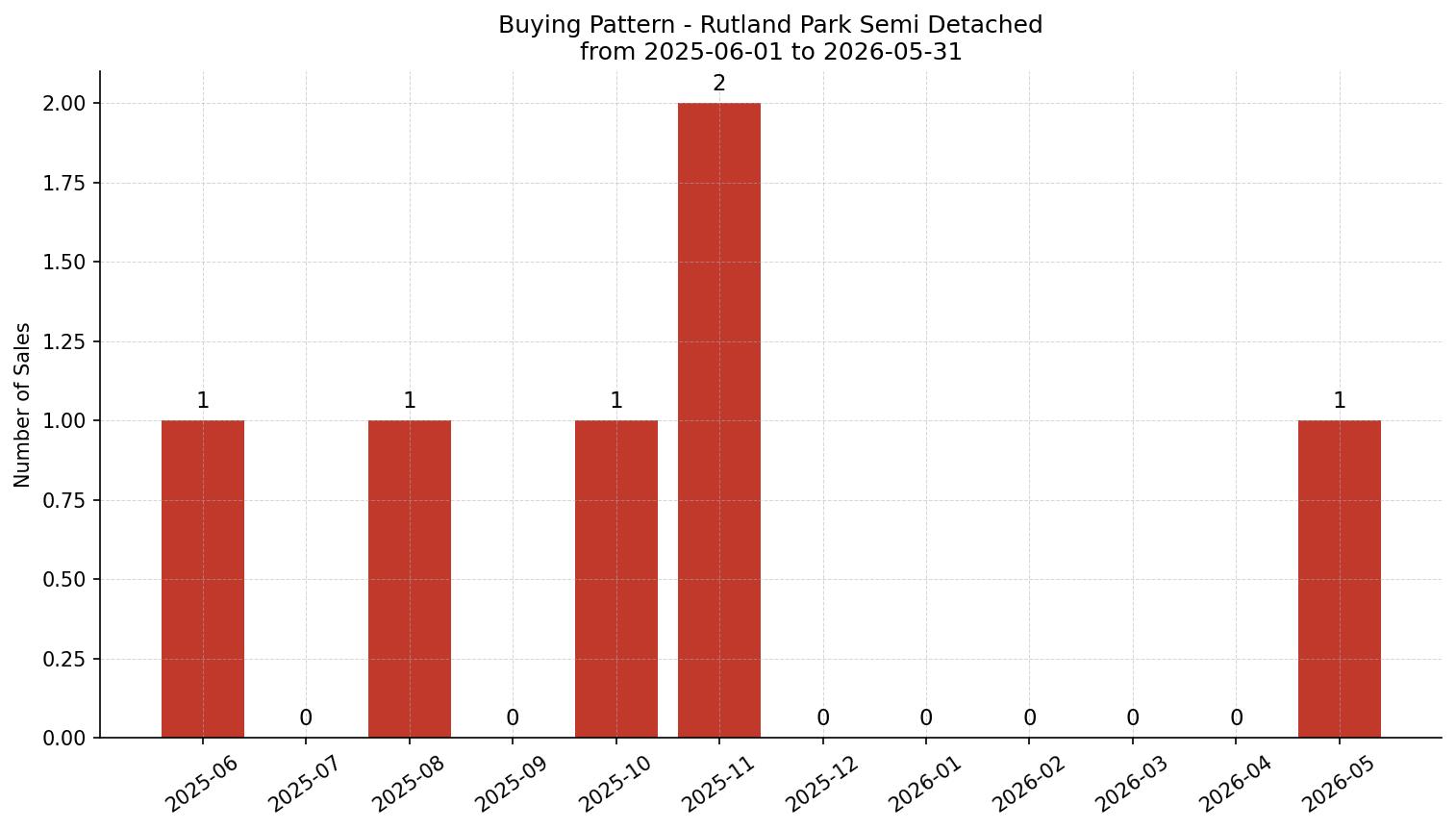 Rutland Park Semi Detached (Half Duplex) Buying Pattern – last 12 months