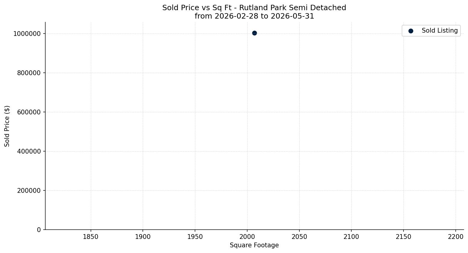 Rutland Park Semi Detached (Half Duplex) Price vs. Square Footage – last 3 months