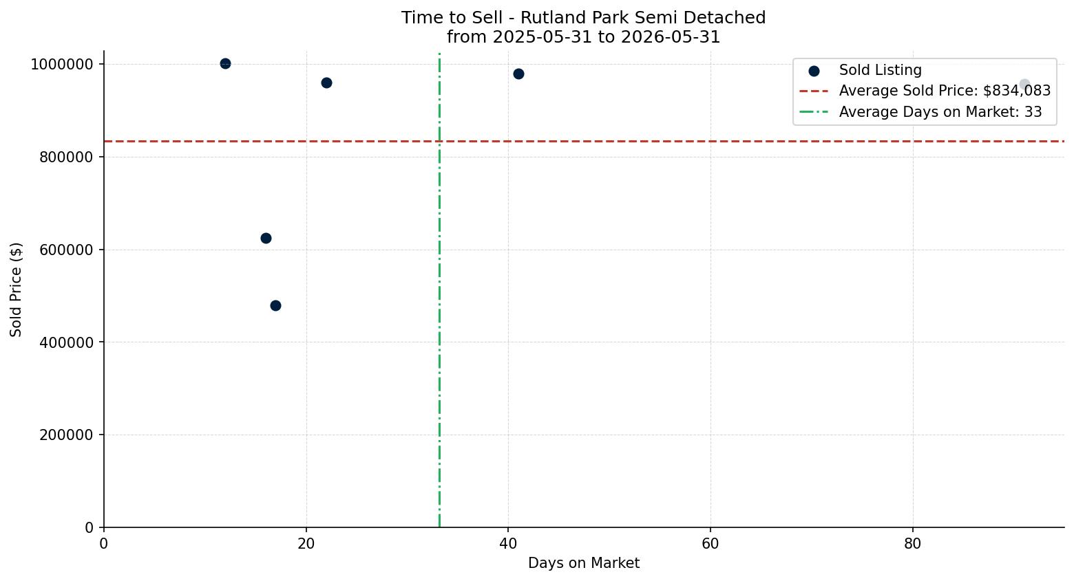 Rutland Park Semi Detached (Half Duplex) Time to Sell from 2025-05-31 to 2026-05-31