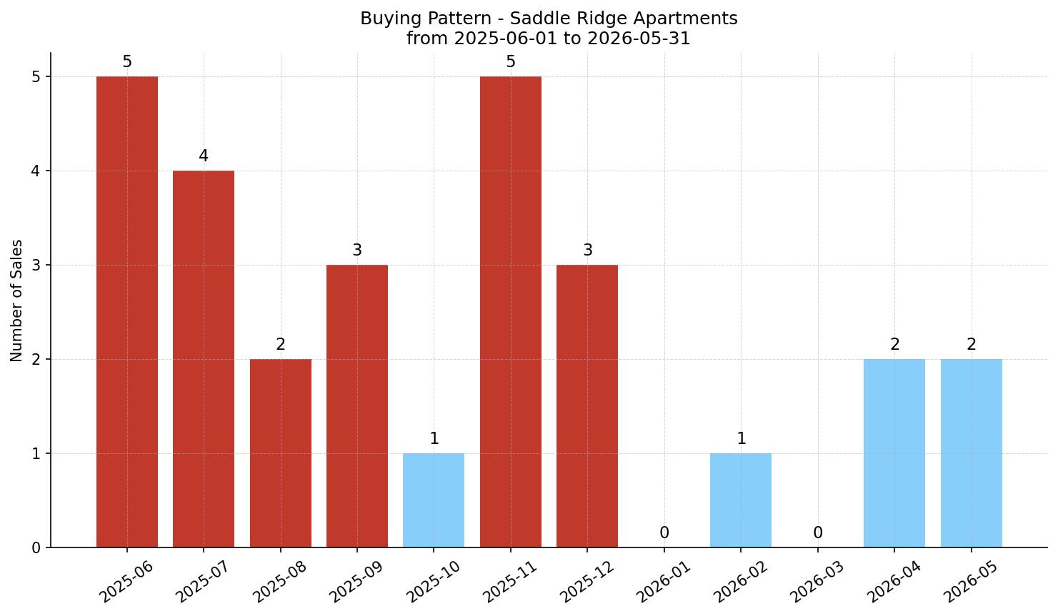 Saddle Ridge Apartment Buying Pattern – last 12 months