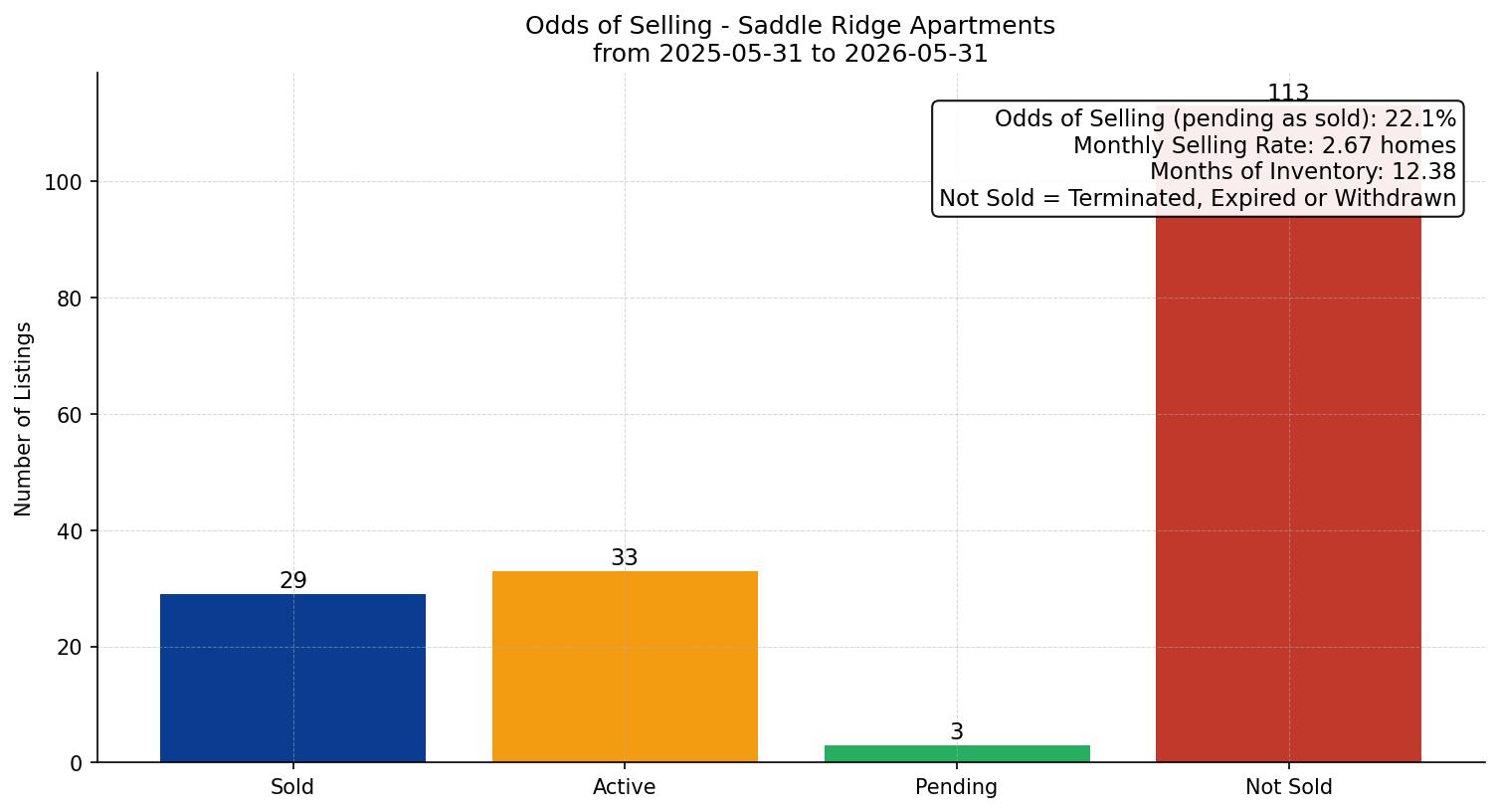 Saddle Ridge Apartment Odds of Selling – last 12 months