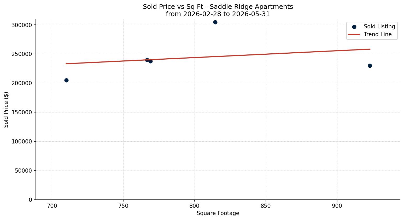 Saddle Ridge Apartment Price vs. Square Footage – last 3 months