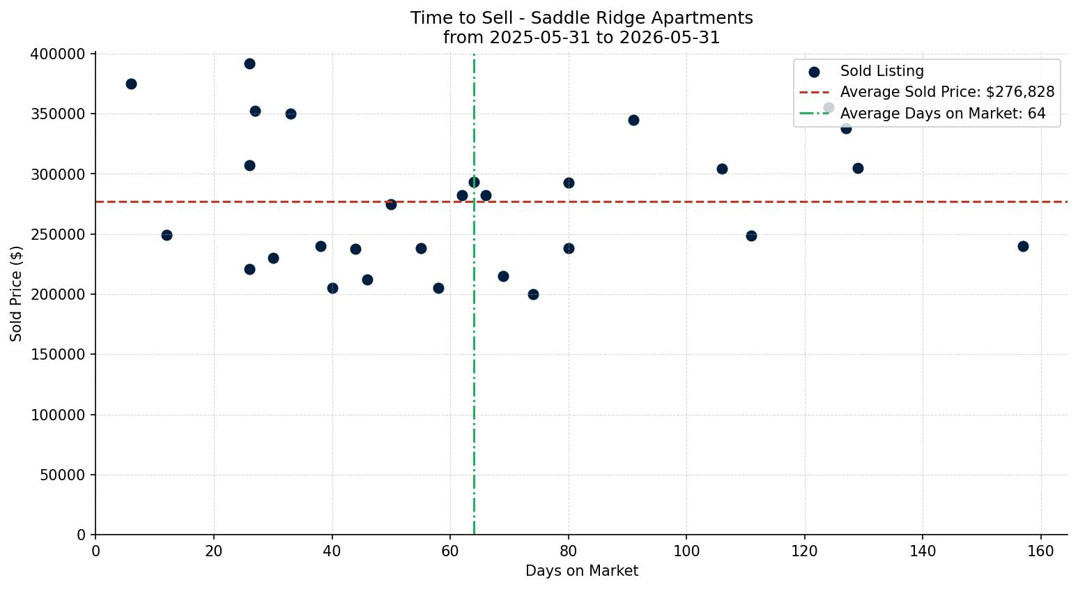 Saddle Ridge Apartment Time to Sell from 2025-05-31 to 2026-05-31