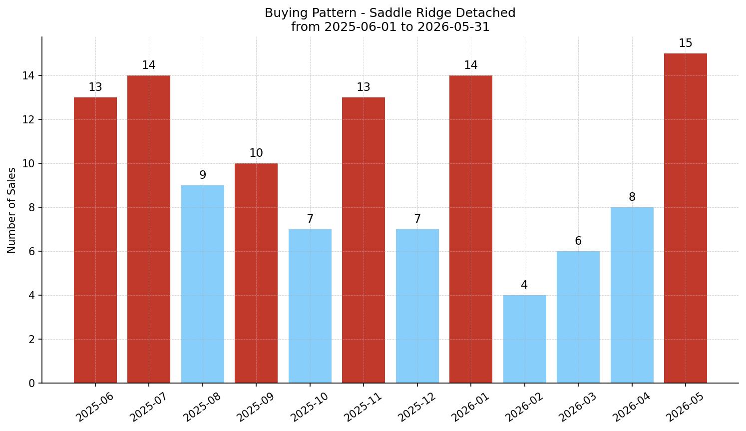 Saddle Ridge Detached Buying Pattern – last 12 months