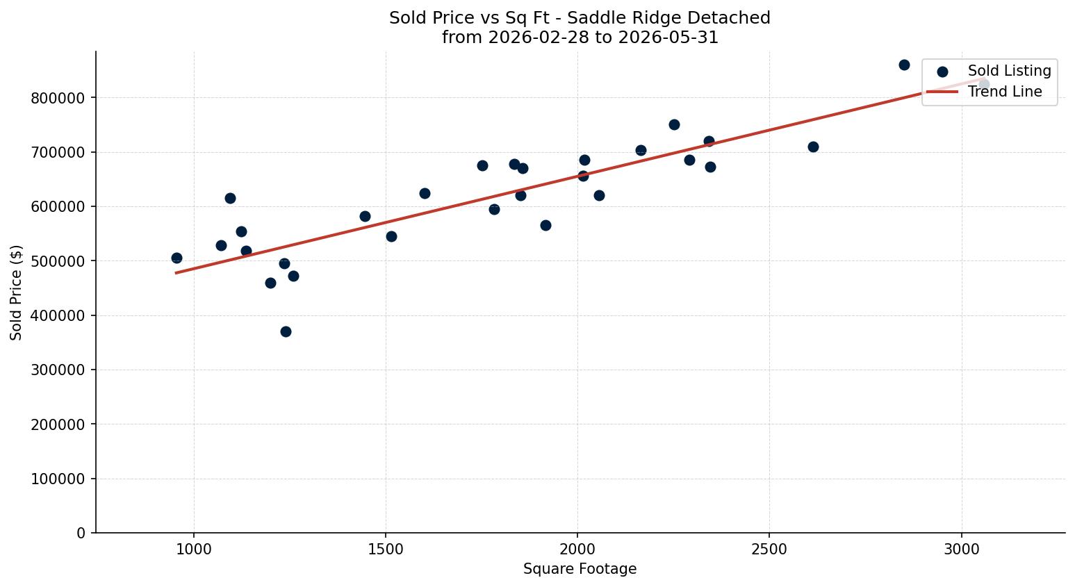 Saddle Ridge Detached Price vs. Square Footage – last 3 months