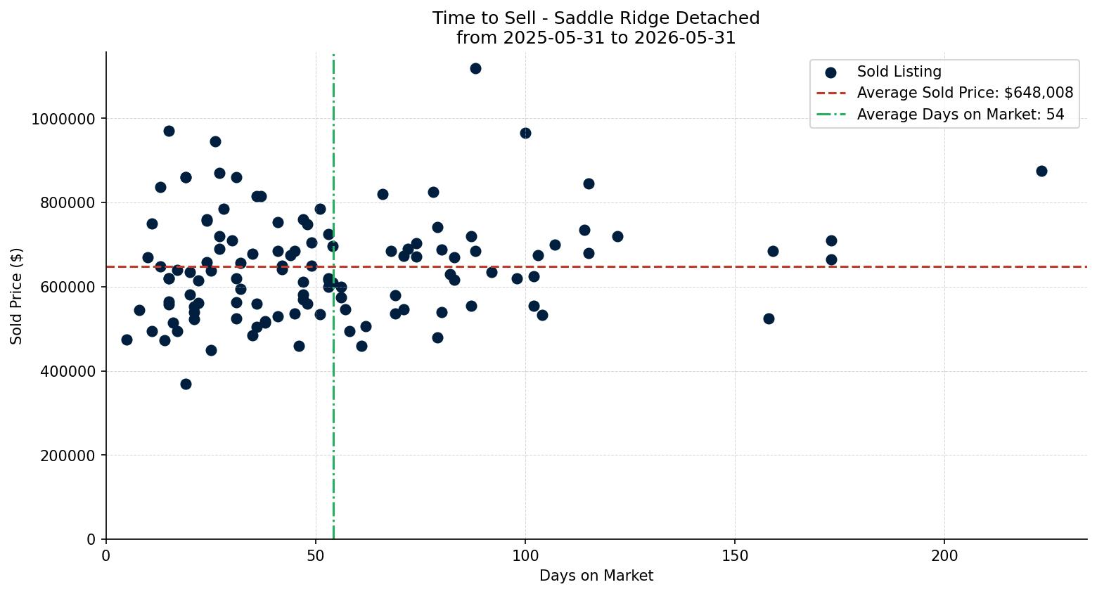 Saddle Ridge Detached Time to Sell from 2025-05-31 to 2026-05-31